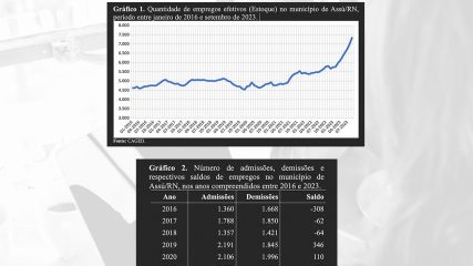 Assú tem crescimento recorde na geração de emprego