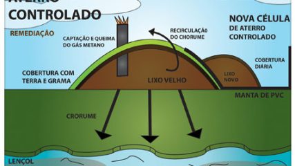 Aterro Controlado